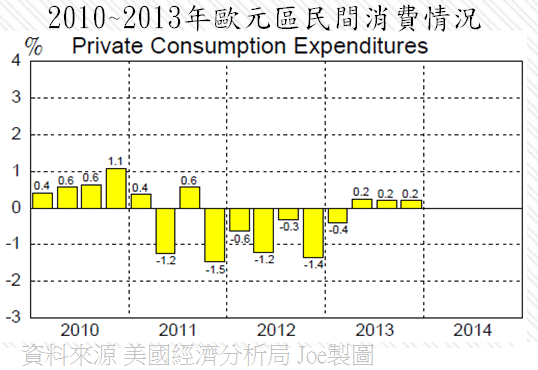 2010~2013年歐元區民間消費情況