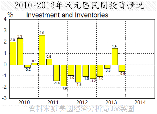 2010~2013年歐元區民間投資情況