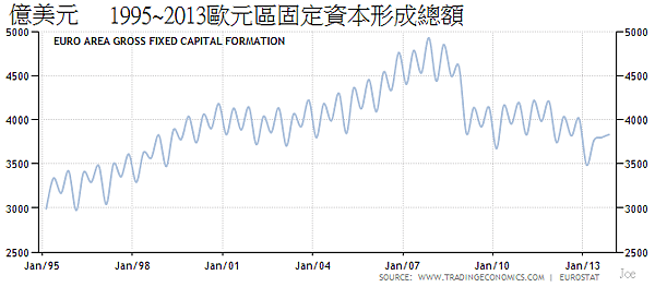 1995~2013歐元區固定資本形成總額