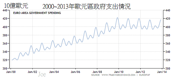 2000~2013年歐元區政府支出情況