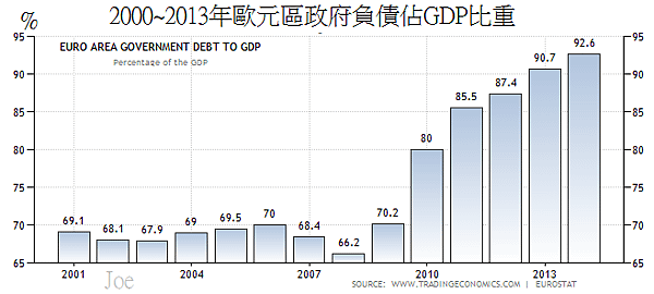 2000~2013年歐元區政府負債佔GDP比重