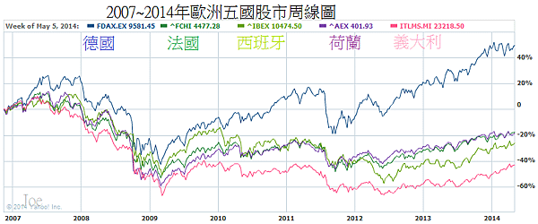 2007~2014年歐洲五國股市周線圖