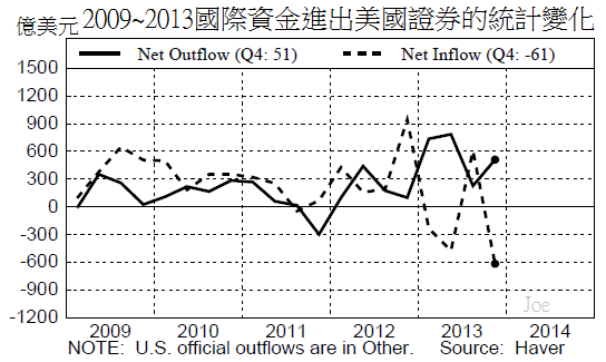 2009~2013國際資金進出美國證券的統計變化