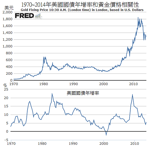 1970~2014年美國國債年增率和黃金價格相關性