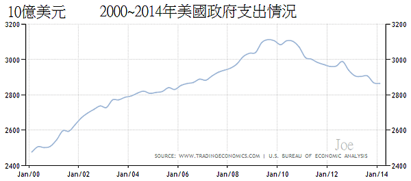 2000~2014年美國政府支出情況