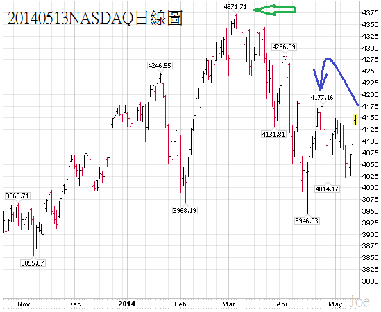 20140513NASDAQ日線圖