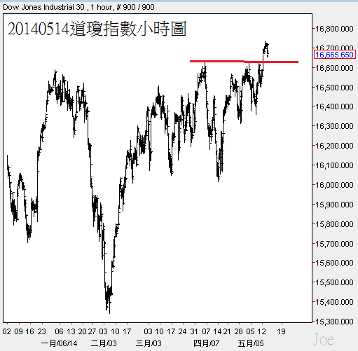 20140514道瓊指數小時圖