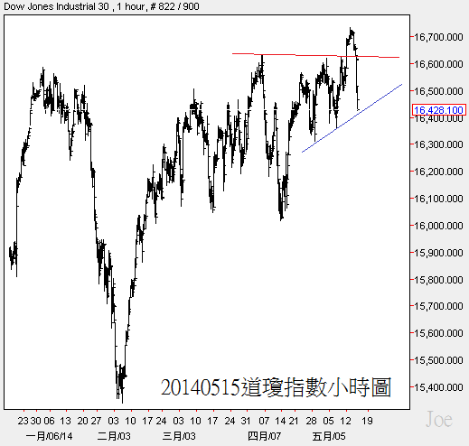 20140515道瓊指數小時圖