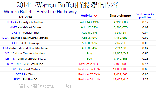 2014年Warren Buffett持股變化內容