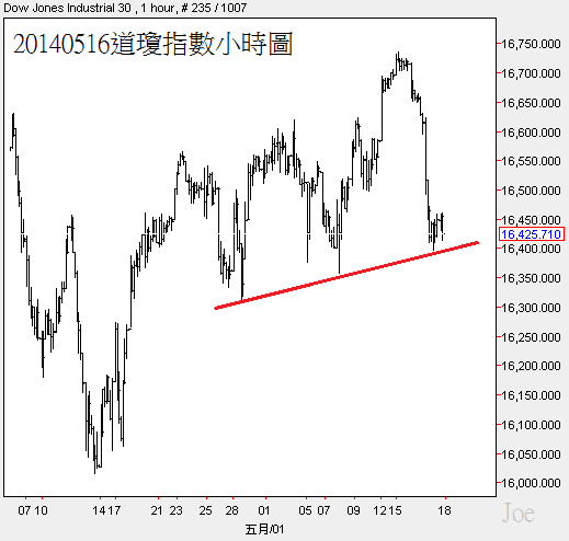 20140516道瓊指數小時圖