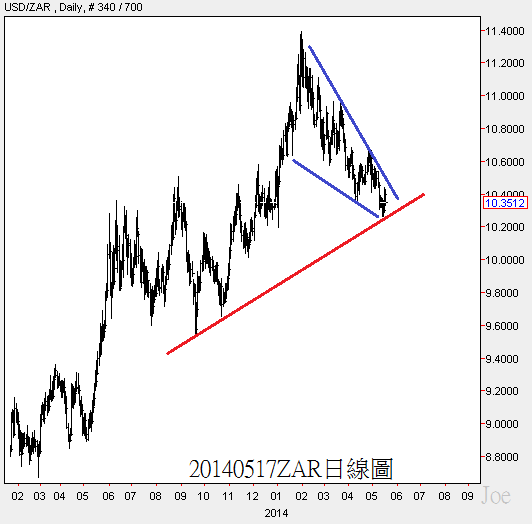 20140517ZAR日線圖