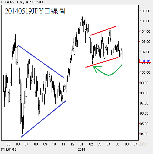 20140519JPY日線圖