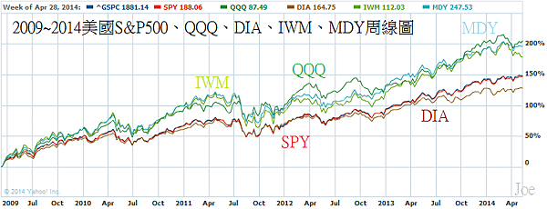 2009~2014美國S&amp;P500、QQQ、DIA、IWM、MDY周線圖