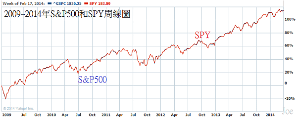 2009~2014年S&amp;P500和SPY周線圖