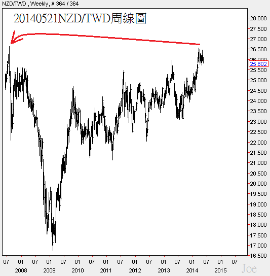 20140521NZD對TWD周線圖