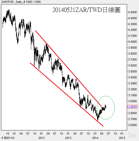 20140521ZAR對TWD日線圖