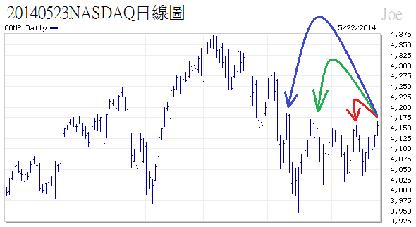 20140523NASDAQ日線圖