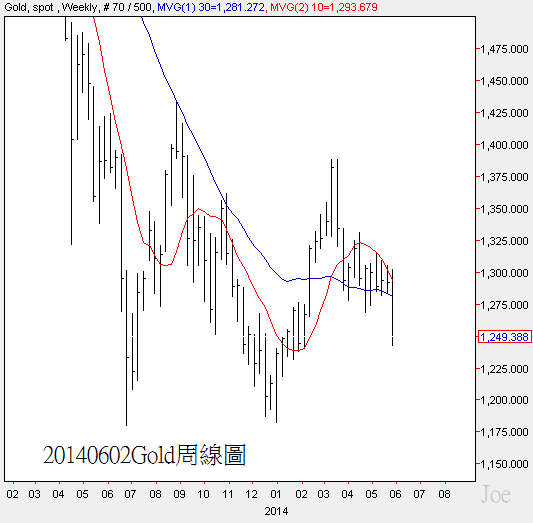 20140602Gold周線圖