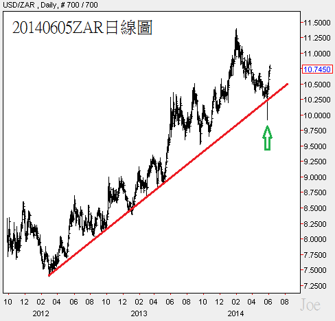 20140605ZAR日線圖