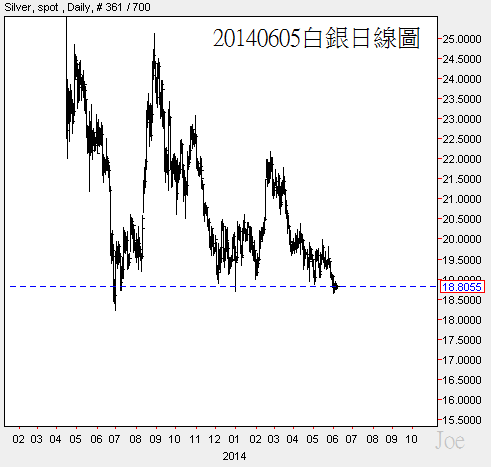 20140605白銀日線圖
