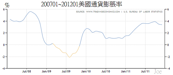 200701~201201美國通貨膨脹率