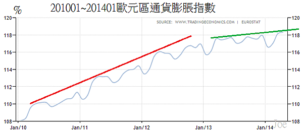 201001~201401歐元區通貨膨脹指數