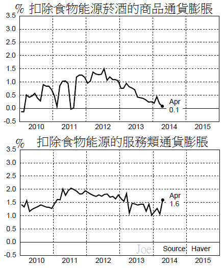 201001~201404歐元區核心通貨膨脹