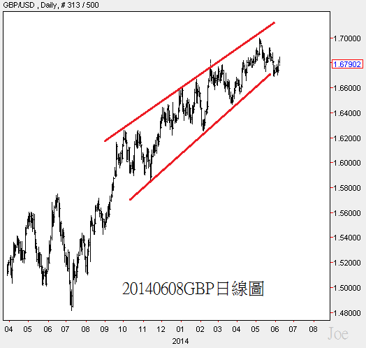 20140608GBP日線圖