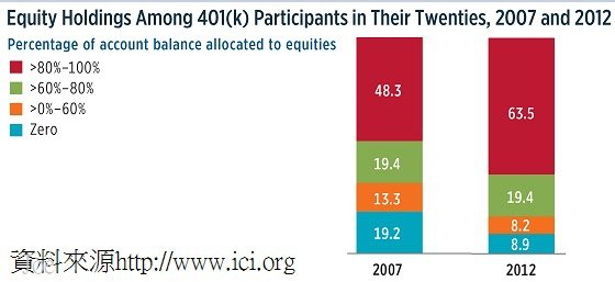 美國勞工在20歲時的退休金投資證券比例(2007和2012年)