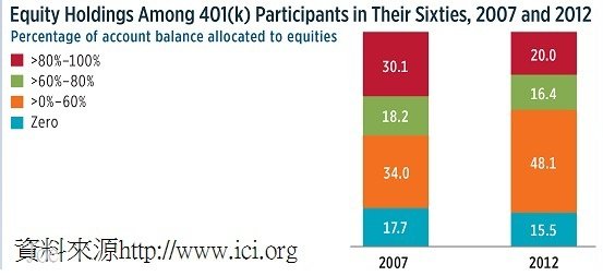 美國勞工在60歲時的退休金投資證券比例(2007和2012年)