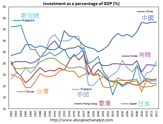 1982~2012年東亞和東南亞各國民間投資佔GDP比重China-investment-ratio-vs-HK-Japan-Singapore-Taiwan-Thailand