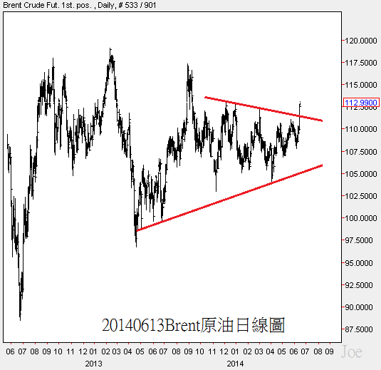 20140613Brent原油日線圖