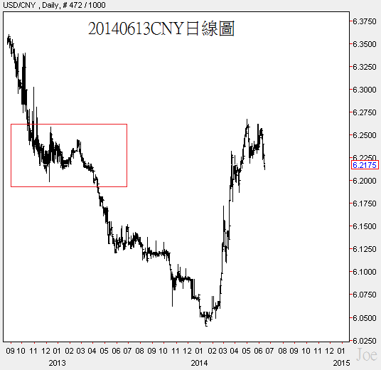 20140613CNY日線圖
