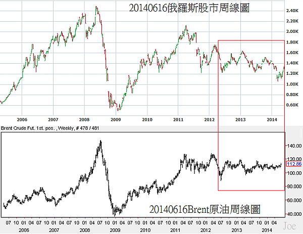 20140616Brent原油和俄羅斯股市周線圖