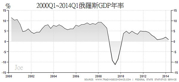 2000Q1~2014Q1俄羅斯GDP年率