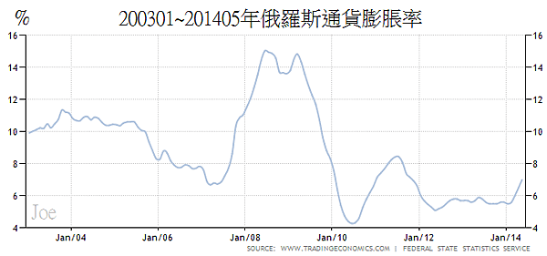 200301~201405年俄羅斯通貨膨脹率