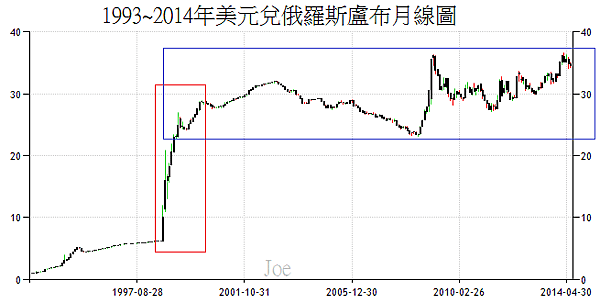 1993~2014年美元兌俄羅斯盧布月線圖