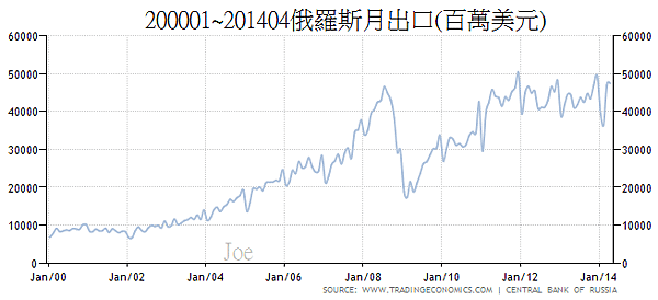 200001~201404俄羅斯月出口(百萬美元)