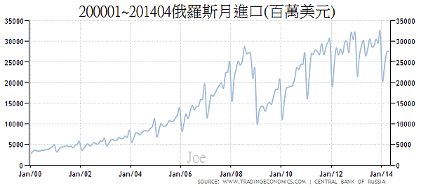 200001~201404俄羅斯月進口(百萬美元)