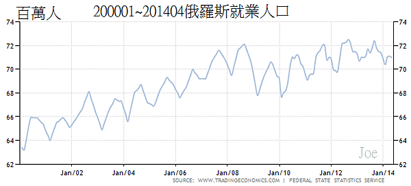 200001~201404俄羅斯就業人口