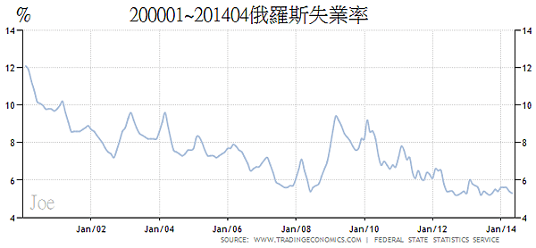 200001~201404俄羅斯失業率