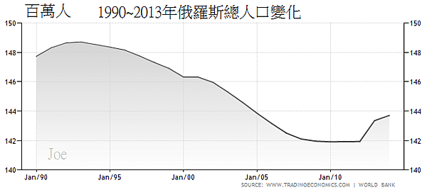 1990~2013年俄羅斯總人口變化