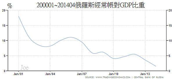 200001~201404俄羅斯經常帳對GDP比重