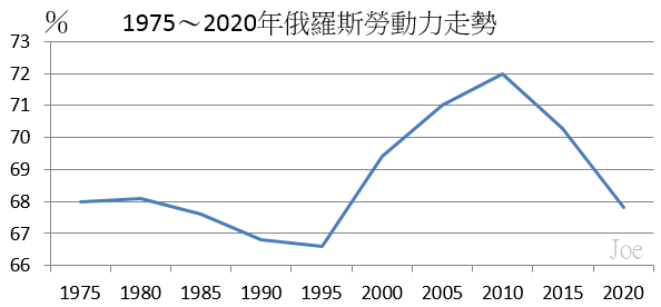 1975～2020年俄羅斯勞動力走勢