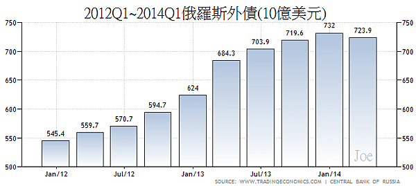 2012Q1~2014Q1俄羅斯外債