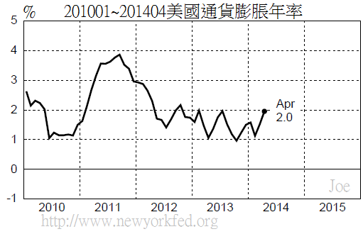 201001~201404美國通貨膨脹年率