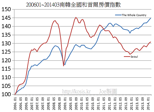 200601~201403南韓全國和首爾房價指數