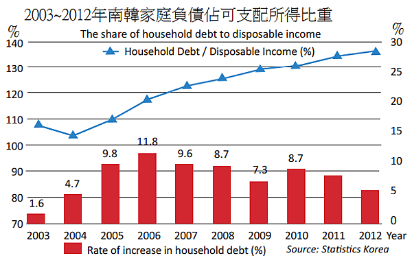 2003~2012年南韓家庭負債佔可支配所得比重