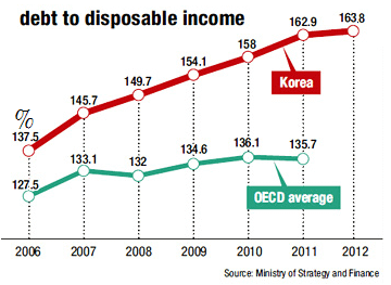 2006~2012年南韓民間債務對可支配所得比重