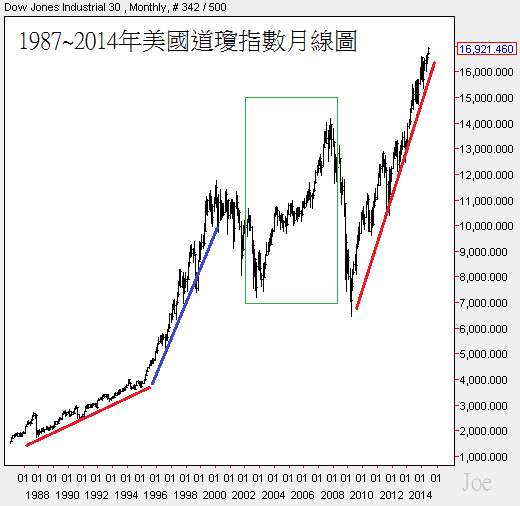 1987~2014年美國道瓊指數月線圖